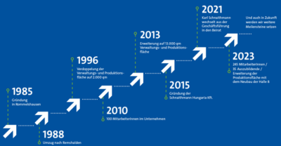 Historie Schnaithmann. © Schnaithmann Machinenbau GmbH